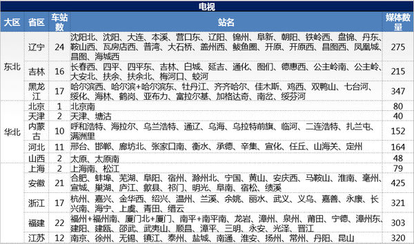高鐵站電視廣告資源覆蓋表1 高鐵站電視廣告資源覆蓋表1