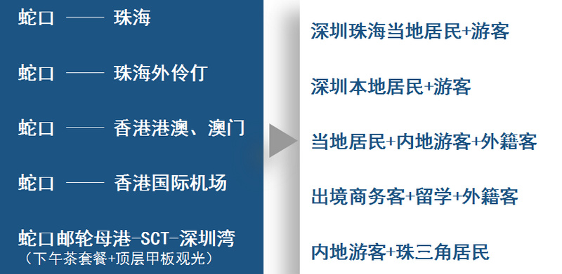 各航線客群結構